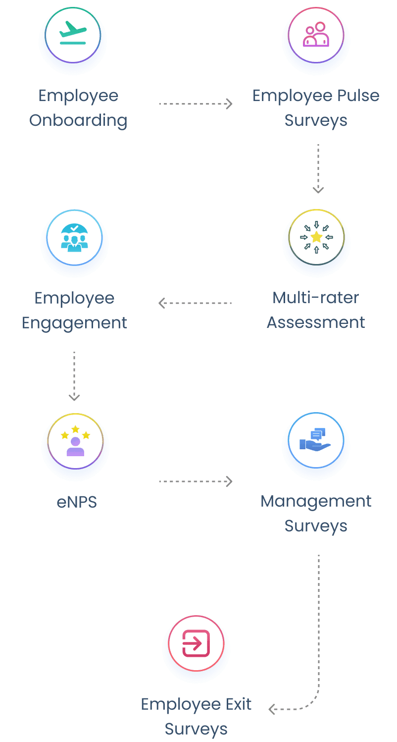 360 Feedback assessment